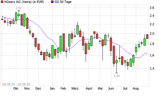 hGears-Aktie über 50-Tage-Linie