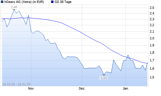 hGears-Aktie über 38-Tage-Linie