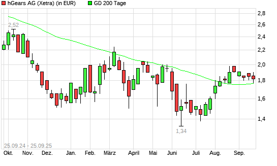 hGears-Aktie &uuml;ber 200-Tage-Linie