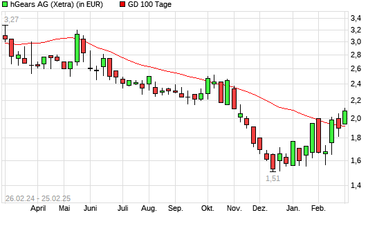 hGears-Aktie unter 100-Tage-Linie