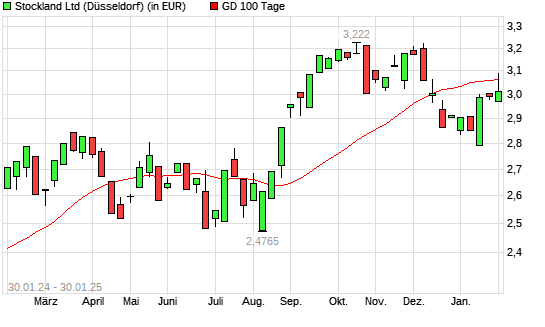 Stockland-Aktie über 100-Tage-Linie