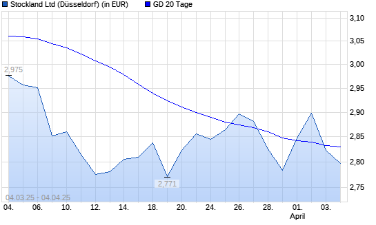 Stockland-Aktie unter 20-Tage-Linie