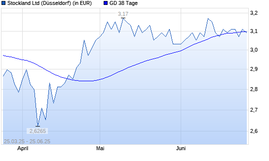 Stockland-Aktie über 38-Tage-Linie