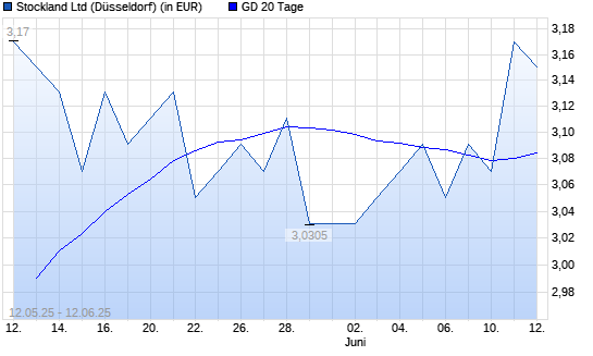 Stockland-Aktie über 20-Tage-Linie