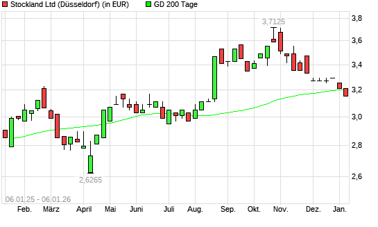 Stockland-Aktie unter 200-Tage-Linie