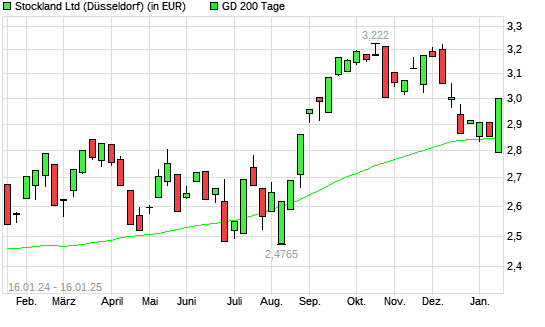 Stockland-Aktie über 200-Tage-Linie