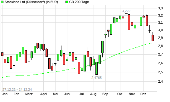 Stockland-Aktie über 200-Tage-Linie