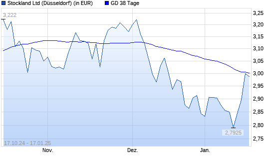Stockland-Aktie über 38-Tage-Linie