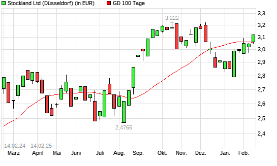 Stockland-Aktie unter 100-Tage-Linie