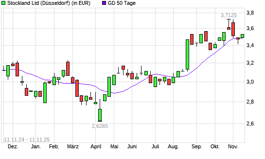 Stockland-Aktie über 50-Tage-Linie