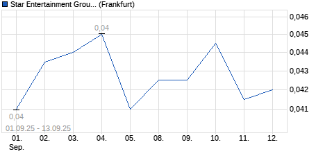 Chart