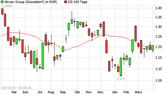 Mirvac Group-Aktie unter 100-Tage-Linie