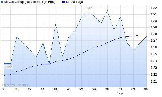 Mirvac Group-Aktie &uuml;ber 20-Tage-Linie