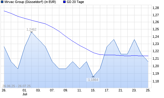 Mirvac Group-Aktie unter 20-Tage-Linie
