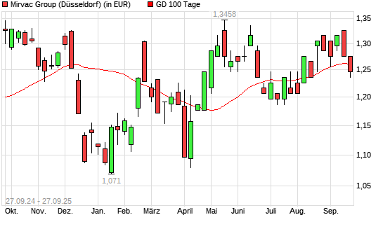 Mirvac Group-Aktie unter 100-Tage-Linie