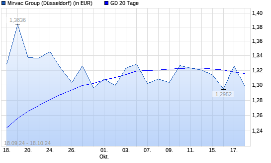 Mirvac Group-Aktie über 20-Tage-Linie