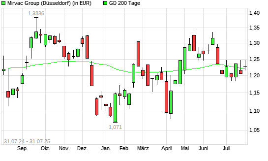 Mirvac Group-Aktie über 200-Tage-Linie