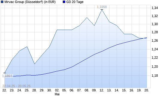 Mirvac Group-Aktie unter 20-Tage-Linie