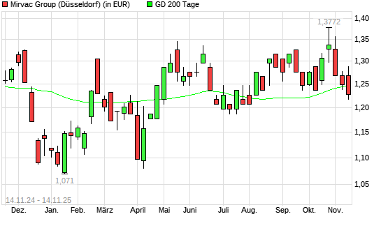 Mirvac Group-Aktie unter 200-Tage-Linie