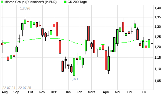 Mirvac Group-Aktie unter 200-Tage-Linie