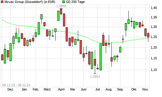Mirvac Group-Aktie unter 200-Tage-Linie