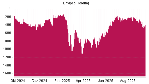 BOTSI®-Advisor Abstufung Envipco Holding von Rang 321 auf ...
