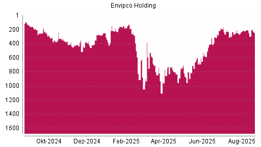 BOTSI®-Advisor Hochstufung Envipco Holding von Rang 452 auf ...