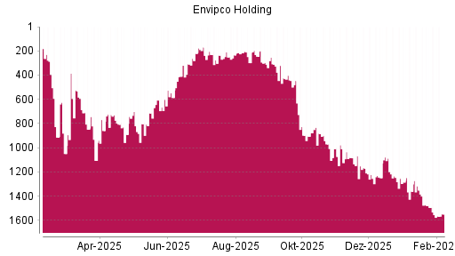 BOTSI®-Advisor Abstufung Envipco Holding von Rang 169 auf ...