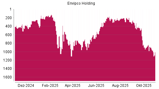 BOTSI®-Advisor Hochstufung Envipco Holding von Rang 298 auf ...