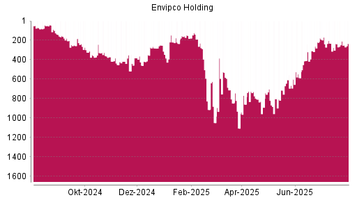 BOTSI®-Advisor Hochstufung Envipco Holding von Rang 452 auf ...