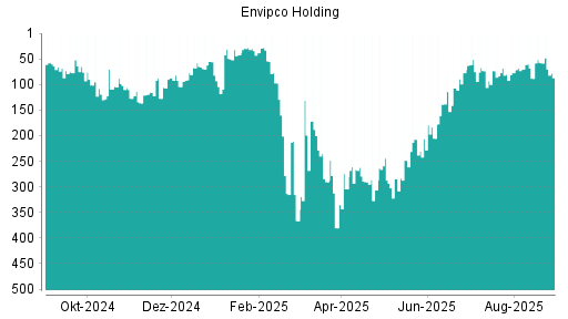 BOTSI®-Advisor Abstufung Envipco Holding von Rang 8 auf Rang 9