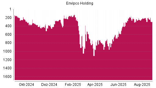 BOTSI®-Advisor Hochstufung Envipco Holding von Rang 410 auf ...