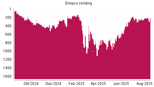 BOTSI®-Advisor Abstufung Envipco Holding von Rang 418 auf ...