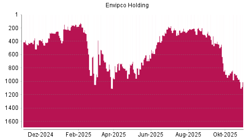 BOTSI®-Advisor Hochstufung Envipco Holding von Rang 891 auf ...