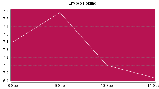 BOTSI®-Advisor Abstufung Envipco Holding von Rang 807 auf ...