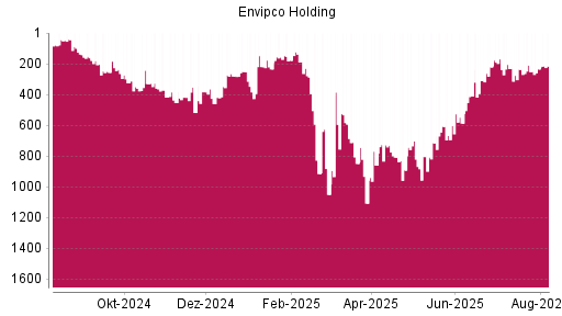 BOTSI®-Advisor Hochstufung Envipco Holding von Rang 517 auf Rang 382