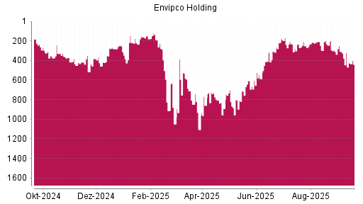 BOTSI®-Advisor Abstufung Envipco Holding von Rang 296 auf Rang 308