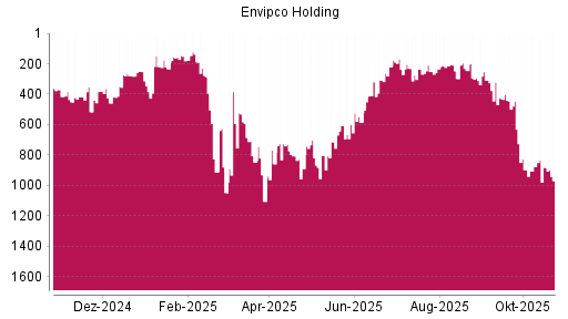BOTSI®-Advisor Hochstufung Envipco Holding von Rang 1106 auf ...