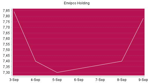 BOTSI®-Advisor Hochstufung Envipco Holding von Rang 309 auf ...