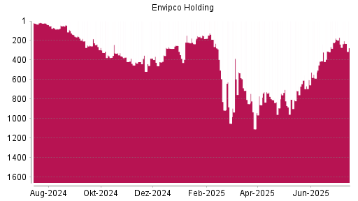 BOTSI®-Advisor Abstufung Envipco Holding von Rang 169 auf ...
