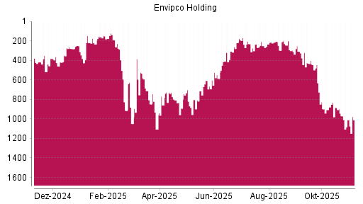 BOTSI®-Advisor Abstufung Envipco Holding von Rang 914 auf ...