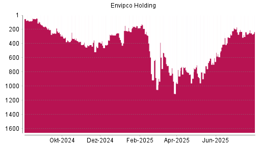 BOTSI®-Advisor Abstufung Envipco Holding von Rang 359 auf ...