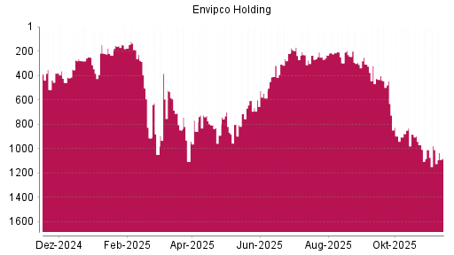 BOTSI®-Advisor Hochstufung Envipco Holding von Rang 714 auf ...