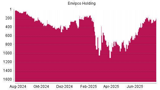 BOTSI®-Advisor Abstufung Envipco Holding von Rang 329 auf ...