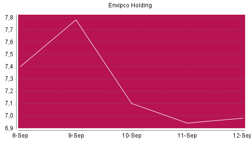 BOTSI®-Advisor Abstufung Envipco Holding von Rang 137 auf Rang 162