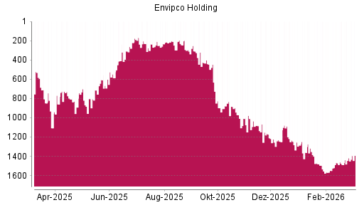 BOTSI®-Advisor Hochstufung Envipco Holding von Rang 607 auf ...