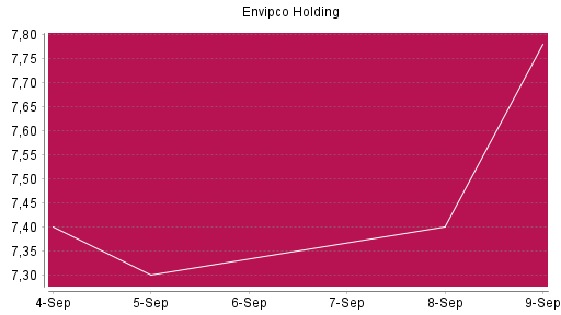 BOTSI®-Advisor Abstufung Envipco Holding von Rang 593 auf ...