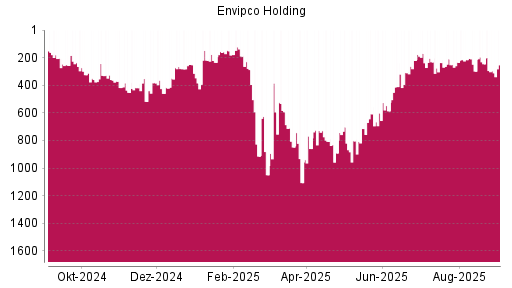 BOTSI®-Advisor Hochstufung Envipco Holding von Rang 234 auf ...