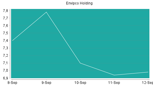 BOTSI®-Advisor Abstufung Envipco Holding von Rang 7 auf Rang 8