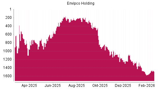BOTSI®-Advisor Abstufung Envipco Holding von Rang 1465 auf ...